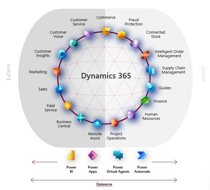 Grafik Dynamics 365 Module