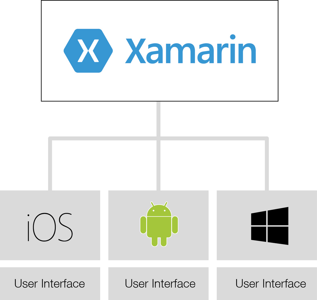 Schaubild Xamarin UI Windows iOS und Android