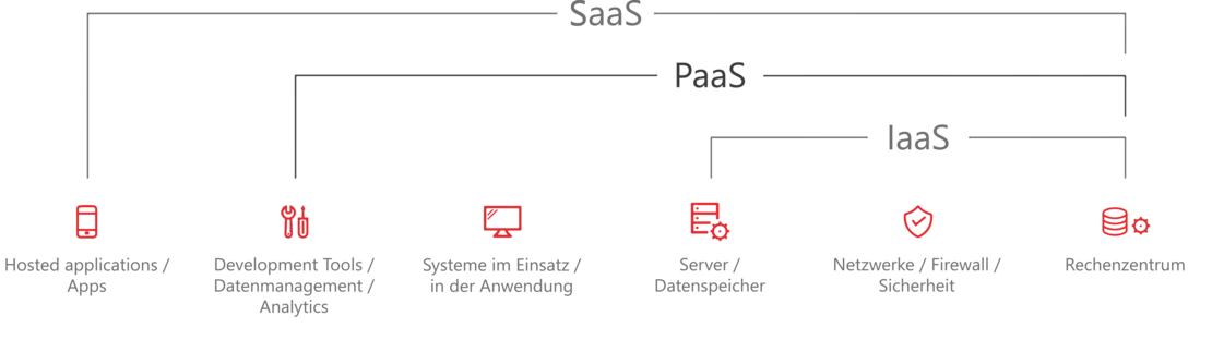 Infografik zu Software as a service Platform as a service und Infrastructure as a service